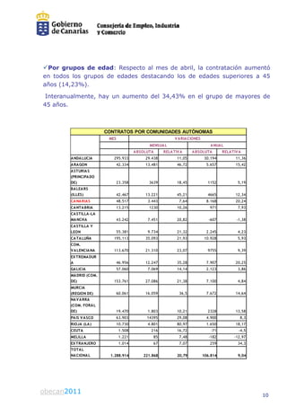 Por grupos de edad: Respecto al mes de abril, la contratación aumentó
                             o
 en todos los grupos de edades d
                               destacando los de edades superiores a 45
 años (14 23%)
      (14,23%).

  Interanualmente, hay un aument del 34,43% en el grupo de mayores de
                               to
 45 años.



                         CONTRATOS POR COMUNIDADES AUTÓNOMAS
                                     R
                          MES                                   V A RIA CIONES  
                                              MENSUA L                                A NUA L
                                       A BSO
                                           OLUTA          RELA TIV A       A BSOLUTA          RELA TIV A  
         A NDA LUCIA        295.933         29.438               11,05             30.194            11,36
         A RA GON            42.334         13.481               46,72              5.657            15,42
         A STURIA S
         (PRINCIPA DO
         DE)                 23.358           3639               18,45              1152              5,19
         BA LEA RS
         (ILLES)             42.467         13.221               45,21              4665             12,34
         CA NA RIA S         48.517          3.443                7,64              8.168            20,24
         CA NTA BRIA         13.215           1230               10,26               971              7,93
         CA STILLA -LA
         MA NCHA             43.242          7.451               20,82               -607            -1,38
         C S
         CA STILLA Y
         LEON                55.381          9.734               21,32              2.245             4,23
         CA TA LUÑA         195.113         35.093               21,93             10.928             5,93
         COM.
         V A LENCIA NA      113.670         21.310               23,07              9755              9,39
         EX TREMA DUR
         A                   46.956         12.247               35,28              7.907            20,25
         GA LICIA            57.060          7.069               14,14              2.123             3,86
         MA DRID (COM
                 (COM.
         DE)                153.761         27.086               21,38              7.100             4,84
         MURCIA
         (REGION DE)         60.061         16.059                36,5              7.672            14,64
         NA V A RRA
         (COM. FORA L
         DE)                 19.470          1.803               10,21              2328             13,58
         PA IS V A SCO       63.903          14395               29,08              4.900              8,3
         RIOJA (LA )         10.730
                             10 730          4.801
                                             4 801               80,97
                                                                 80 97              1.650
                                                                                    1 650            18,17
                                                                                                     18 17
         CEUTA                1.508            216               16,72                -71              -4,5
         MELILLA              1.221                85             7,48               -182           -12,97
         EX TRA NJERO         1.014                67             7,07               259              34,3
         TOTA L
         NA CIONA L        1.288.914       221.868               20,79         106.814                9,04




obecan 2010
 obecan2011                                                                                                   10
 