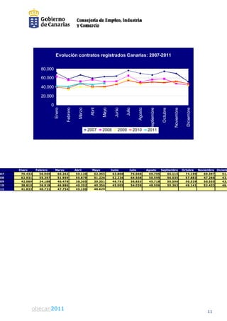 Evolución contratos registrados Canarias: 2007-2011

                 80.000

                 60.000

                 40.000

                 20.000

                          0
                                                           Abril
                              Enero

                                      Febrero

                                                  Marzo




                                                                   Mayo

                                                                            Junio

                                                                                    Julio

                                                                                              Agosto

                                                                                                         Septiembre

                                                                                                                      Octubre

                                                                                                                                Noviembre

                                                                                                                                              Diciembre
                                                          2007     2008        2009         2010        2011




     Enero     Febrero        Marzo             Abril       Mayo          Ju
                                                                           unio        Julio           Agosto   Septiembre                  Octubre  Noviembre Diciem
07    70.432     56.969        66.262            59.120      62.355        63.808
                                                                           6            76.068           69.705     66.116                    74.199    69.397     51.
08    62.931     55.397        51.959            55.879      51.226        52.236
                                                                           5            64.508           50.595     56.035                    57.883    47.266     43.
09    42.089     34.188        40.478            38.305      39.351        46.791
                                                                           4            56.855           45.718     50.596                    50.539    50.555     43.
10    38.810     36.918        46.986            40.202      40.356        45.005
                                                                           4            54.038           48.506     50.363                    49.141    52.433     46.
11    41.833     40.731        47.754            45.100      48.629




          obecan 2010
           obecan2011                                                                                                                                     11
 