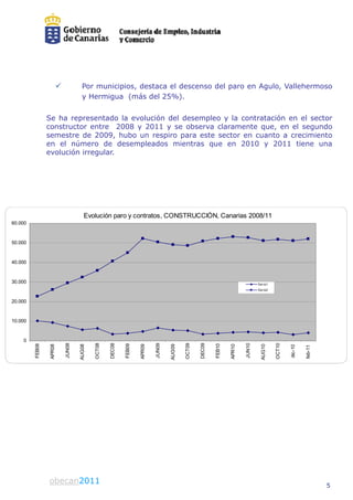             Por municipios, destaca el descenso del paro en Agulo, Vallehermoso
                                       y Hermigua (más del 25% %).


                 Se ha representado la evolución de desempleo y la contratación en el sector
                                                  el
                 constructor entre 2008 y 2011 y s observa claramente que, en el segundo
                                                  se
                 semestre de 2009, hubo un respiro para este sector en cuanto a crecimiento
                                                  o
                 en el número de desempleados m   mientras que en 2010 y 2011 tiene una
                 evolución irregular.




                                         Evolución paro y contratos, CON
                                                                       NSTRUCCIÓN, Canarias 2008/11
60.000



50.000



40.000



30.000                                                                                                                                Serie1
                                                                                                                                      Serie2


20.000


10.000



    0
                              JUN08




                                              OCT08


                                                      DEC08




                                                                              JUN09




                                                                                              OCT09


                                                                                                      DEC09




                                                                                                                              JUN10




                                                                                                                                                OCT10
         FEB08




                                                              FEB09




                                                                                                              FEB10
                  APR08




                                      AUG08




                                                                      APR09




                                                                                      AUG09




                                                                                                                      APR10




                                                                                                                                        AUG10




                                                                                                                                                        dic-10


                                                                                                                                                                 feb-11




                 obecan 2010
                  obecan2011                                                                                                                                              5
 