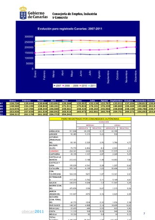 Evolución paro registrado Ca
                                                               anarias: 2007-2011

                  300000

                  250000

                  200000

                  150000

                  100000

                   50000

                       0
                                                                          il
                            Enero
                                o


                                        Febrero
                                              o


                                                        Marzo
                                                            o




                                                                                      Mayo
                                                                                         o


                                                                                                    Junio
                                                                                                        o


                                                                                                                 Julio
                                                                                                                     o


                                                                                                                                 Agosto
                                                                                                                                      o


                                                                                                                                                  Septiembre
                                                                                                                                                           e


                                                                                                                                                                     Octubre
                                                                                                                                                                           e


                                                                                                                                                                                       Noviembre
                                                                                                                                                                                               e


                                                                                                                                                                                                        Diciembre
                                                                                                                                                                                                                e
                                                                       Abri




                                                                2007           2008          2009
                                                                                                9       2010          2011




     Enero      Febrero             Marzo          Abril               Mayo                    Ju
                                                                                                unio              Julio                   Agosto Septiembre Octubre Noviembre Diciemb
07   126.736      129.444           130.648       133.091              135.268                  135.557
                                                                                                1                132.139                  132.797  133.912 137.259    138.813 139.0
08   148.560      154.109           158.842       166.241              171.511                  175.824
                                                                                                1                176.101                  176.339  180.805 190.469    199.889 202.9
09   215.976      227.706           238.344       246.500              249.661                  248.325
                                                                                                2                246.264                  245.966  248.858 248.108    248.786 248.7
10   253.930      257.939           261.534       266.042              265.916                  265.973
                                                                                                2                262.661                  260.794  259.751 260.273    256,693 254.6
11   258.311      261.176           261.202       256.773              254.341

                                                                       PARO REGISTR
                                                                                  RADO POR COMUNIDADES AUTÓNOMAS
                                                                                                                                   V A RIA CIÓN
                                                                                                              MENSUA L                                            A NUA L
                                                                                                  A BSOLUTA                RELA TIV A             A BSOLUTA                      RELA TIV A  
                                                  A NDA LUCIA                     911.848                   -20.259                 -2,17                      43.390                              5
                                                  A RA GON                            92.485                 -5.315                 -5,43                        -930                              -1
                                                  A STURIA S
                                                  (PRINCIPA DO
                                                  DE)                                 83.181                 -2.529                 -2,95                       3.784                         4,77
                                                  BA LEA RS
                                                  (
                                                  (ILLES)
                                                        )                             75.772
                                                                                       5.                     6.85
                                                                                                             -6.854                   -8,3
                                                                                                                                       8,3                      -2.023
                                                                                                                                                                  .0 3                         -2,6
                                                                                                                                                                                                 ,6
                                                  CA NA RIA S                     254.341                    -2432                  -0,95                      -11.575                     -4,35
                                                  CA NTA BRIA                         45.195                 -1.337                 -2,87                       2.269                         5,29
                                                  CA STILLA -LA
                                                  MA NCHA                         212.433                    -3.188                 -1,48                      14.003                         7,06
                                                  CA STILLA Y
                                                  LEON                            195.039                    -4.541                 -2,28                       -1.207                     -0,62
                                                  CA TA LUÑA                      595.342                    -6.199                 -1,03                      20.606                         3,59
                                                  COM.
                                                  V A LENCIA NA                   524.335                     5671
                                                                                                             -5671                  -1,07
                                                                                                                                     1,07                      13.321                         2,61
                                                  EX TREMA DUR
                                                  A                               117.324                    -3.762                 -3,11                       5.169                         4,61
                                                  GA LICIA                        240.014                    -4.648                   -1,9                     11.507                         5,04
                                                  MA DRID (COM.
                                                  DE)                             475.876                    -3194                  -0,67                       1.215                         0,26
                                                  MURCIA
                                                  (REGION DE)                     131.027                    -4272                  -3,16                       2.625                         2,04
                                                  NA V A RRA
                                                  (
                                                  (COM. FORA L
                                                  DE)                                 42.772                 -1018                  -2,32                       1.076                         2,58
                                                  PA IS V A SCO                   148.347                    -4.808                 -3,14                      18.699                     14,42
                                                  RIOJA (LA )                         22.655                  -684                  -2,93                         622                         2,82

               obecan 2010
                obecan2011                        CEUTA                               11.319                   928                   8,93                         940                         9,06
                                                  MELILLA                             10.354                    82                        0,8                      -34                     -0,33                    7
                                                  TOTA L
 