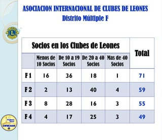 ASOCIACION INTERNACIONAL DE CLUBES DE LEONES
Distrito Múltiple F

Socios en los Clubes de Leones
Menos de De 10 a 19 De 20 a 40 Mas de 40
10 Socios Socios
Socios
Socios

Total

F1

16

36

18

1

71

F2

2

13

40

4

59

F3

8

28

16

3

55

F4

4

17

25

3

49

 