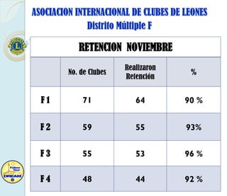 ASOCIACION INTERNACIONAL DE CLUBES DE LEONES
Distrito Múltiple F

RETENCION NOVIEMBRE
No. de Clubes

Realizaron
Retención

%

F1

71

64

90 %

F2

59

55

93%

F3

55

53

96 %

F4

48

44

92 %

 