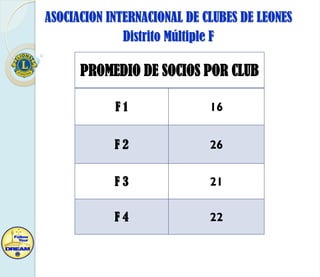 ASOCIACION INTERNACIONAL DE CLUBES DE LEONES
Distrito Múltiple F

PROMEDIO DE SOCIOS POR CLUB
F1

16

F2

26

F3

21

F4

22

 
