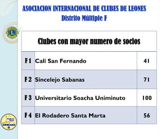 ASOCIACION INTERNACIONAL DE CLUBES DE LEONES
Distrito Múltiple F

Clubes con mayor numero de socios
F 1 Cali San Fernando

41

F 2 Sincelejo Sabanas

71

F 3 Universitario Soacha Uniminuto

100

F 4 El Rodadero Santa Marta

56

 