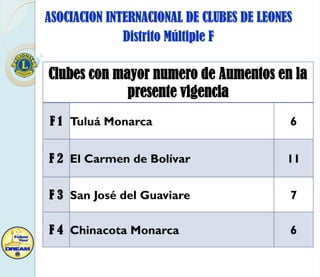 ASOCIACION INTERNACIONAL DE CLUBES DE LEONES
Distrito Múltiple F

Clubes con mayor numero de Aumentos en la
presente vigencia
F 1 Tuluá Monarca

6

F 2 El Carmen de Bolívar

11

F 3 San José del Guaviare

7

F 4 Chinacota Monarca

6

 