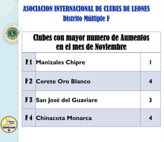ASOCIACION INTERNACIONAL DE CLUBES DE LEONES
Distrito Múltiple F

Clubes con mayor numero de Aumentos
en el mes de Noviembre
F 1 Manizales Chipre

1

F 2 Cerete Oro Blanco

4

F 3 San José del Guaviare

3

F 4 Chinacota Monarca

4

 