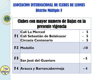 ASOCIACION INTERNACIONAL DE CLUBES DE LEONES
Distrito Múltiple F

Clubes con mayor numero de Bajas en la
presente vigencia
Cali La Merced
F 1 Cali Sebastián de Belalcazar
Circasia Centenario

- 5
- 5
- 5

F 2 Medellín

-10

F3

-5

San José del Guaviare

F 4 Arauca y Barrancabermeja

-4

 