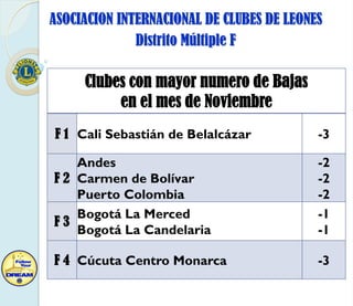 ASOCIACION INTERNACIONAL DE CLUBES DE LEONES
Distrito Múltiple F

Clubes con mayor numero de Bajas
en el mes de Noviembre
F 1 Cali Sebastián de Belalcázar

-3

Andes
F 2 Carmen de Bolívar
Puerto Colombia
Bogotá La Merced
F3
Bogotá La Candelaria

-2
-2
-2
-1
-1

F 4 Cúcuta Centro Monarca

-3

 