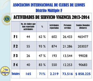 ASOCIACION INTERNACIONAL DE CLUBES DE LEONES
Distrito Múltiple F

ACTIVIDADES DE SERVICIO VIGENCIA 2013-2014
No. de clubes que
han reportado
actividades

%

Actividades
reportadas

Personas
servidas

Fondos Donados
(Dólares)

F1

44

62 %

602

26.433

465477

F2

55

93 %

874

21.286

203037

F3

26

47 %

193

13.544

99028

F4

40

83 %

550

12.253

90683

Totales

165

71%

2.219

73.516 $ 858.225

 