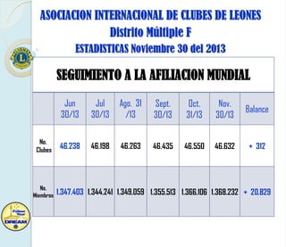 ASOCIACION INTERNACIONAL DE CLUBES DE LEONES
Distrito Múltiple F
ESTADISTICAS Noviembre 30 del 2013

SEGUIMIENTO A LA AFILIACION MUNDIAL
Jun
30/13
No.
Clubes

No.
Miembros

Jul
30/13

Ago. 31
/13

Sept.
30/13

Oct.
31/13

Nov.
30/13

Balance

46.238

46.198

46.263

46.435

46.550

46.632

+ 312

1.347.403 1.344.241 1.349.059 1.355.513 1.366.106 1.368.232 + 20.829

 