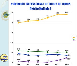ASOCIACION INTERNACIONAL DE CLUBES DE LEONES
Distrito Múltiple F
1540

1522

1524

1491
1441

1457

1462

1440

1340
F1
F2
F3
F4

1240

1162

1156

1152

1148

1145

1122

1125

1148

1140

1133

1120

1116

1115
1089

1056

1049

1048

1044

JUN.

JUL.

AGO.

SEPT.

1066

1040

OCT.

NOV

 