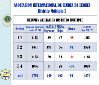 ASOCIACION INTERNACIONAL DE CLUBES DE LEONES
Distrito Múltiple F
RESUMEN AFILIACION DISTRITO MULTIPLE
Saldo de apertura HASTA LA FECHA
Distritos
Junio 30 /13 Ingresos Bajas

Netos

SOCIOS
Nov. 30 /13

F1

1133

29

47

-18

1115

F2

1441

139

56

83

1524

F3

1162

20

34

-14

1148

F4

1056

61

28

+33

1089

Total

4792

249

165

84

4876

 