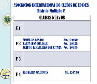 ASOCIACION INTERNACIONAL DE CLUBES DE LEONES
Distrito Múltiple F

CLUBES NUEVOS
F1

F2

MEDELLIN RENACE
No. 120030
CARTAGENA DEL MAR
No. 120426
QUIBDO FARALLONES DEL CITARA No. 120489

F3

F4

RIOHACHA WALAPUIN

No. 120739

 