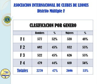 ASOCIACION INTERNACIONAL DE CLUBES DE LEONES
Distrito Múltiple F

CLASIFICACION POR GENERO
Hombres

%

Mujeres

%

F1

577

52%

538

48%

F2

692

45%

832

55%

F3

522

45%

626

55%

F4

479

44%

610

56%

Totales

2270

47%

2606

53%

 