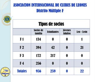 ASOCIACION INTERNACIONAL DE CLUBES DE LEONES
Distrito Múltiple F

Tipos de socios
Socios de
familia

Estudiantes

Jóvenes
Adultos

Leo - León

F1

134

0

0

1

F2

394

42

0

21

F3

172

217

0

0

F4

256

0

0

0

Totales

956

259

0

22

 