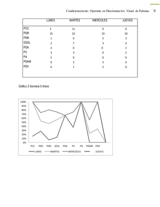 Condicionamiento Operante en Discriminación Visual de Palomas 9
LUNES MARTES MIERCOLES JUEVES
PCC 2 11 0 0
PDR 25 23 19 24
PDN 1 6 5 3
GSSL 2 7 3 4
PDA 2 0 0 1
PV 3 3 0 2
PA 5 0 0 0
PDAM 0 2 3 4
PDV 0 1 2 0
Gráfico 2 Semana 5 Arturo
0%
10%
20%
30%
40%
50%
60%
70%
80%
90%
100%
PCC PDR PDN GSSL PDA PV PA PDAM PDV
LUNES MARTES MIERCOLES JUEVES
 