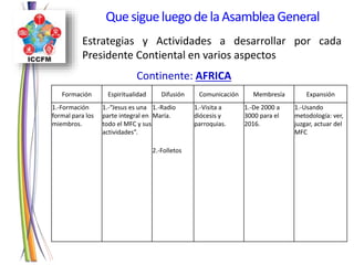Estrategias y Actividades a desarrollar por cada
Presidente Contiental en varios aspectos
Quesigueluegode laAsambleaGeneral
Formación Espiritualidad Difusión Comunicación Membresía Expansión
1.-Formación
formal para los
miembros.
1.-“Jesus es una
parte integral en
todo el MFC y sus
actividades”.
1.-Radio
María.
1.-Visita a
diócesis y
parroquias.
1.-De 2000 a
3000 para el
2016.
1.-Usando
metodología: ver,
juzgar, actuar del
MFC
2.-Folletos
Continente: AFRICA
 