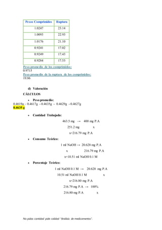 No pidas cantidad pide calidad “Análisis de medicamentos”.
Pesos Comprimidos Ruptura
1.0247 23.14
1.0093 22.93
1.0176 21.10
0.9241 17.02
0.9249 17.43
0.9284 17.53
Peso promedio de los comprimidos:
0.9715
Peso promedio de la ruptura de los comprimidos:
19.86
d) Valoración
CÁLCULOS
 Peso promedio:
0.4619g – 0.4617g - 0.4635g - 0.4629g - 0.4627g
0.4635 g
 Cantidad Trabajada:
463.5 mg → 400 mg P.A
251.2 mg x
x=216.79 mg P.A
 Consumo Teórico:
1 ml NaOH → 20.628 mg P.A
x 216.79 mg P.A
x=10.51 ml NaOH 0.1 M
 Porcentaje Teórico:
1 ml NaOH 0.1 M → 20.628 mg P.A
10.51 ml NaOH 0.1 M x
x=216.80 mg P.A
216.79 mg P.A → 100%
216.80 mg P.A x
 
