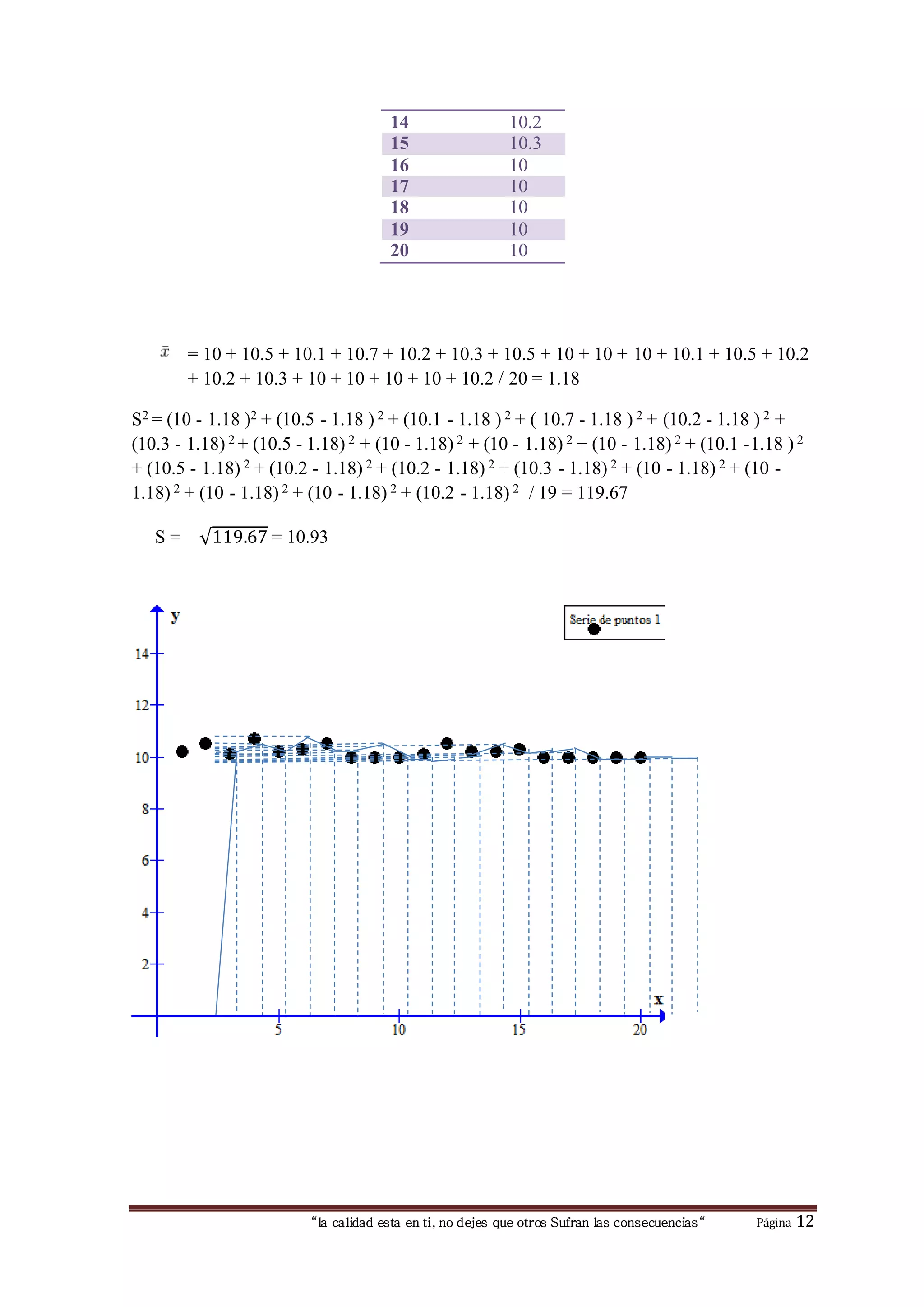 “la calidad esta en ti, no dejes que otros Sufran las consecuencias“ Página 12
14 10.2
15 10.3
16 10
17 10
18 10
19 10
20 10
= 10 + 10.5 + 10.1 + 10.7 + 10.2 + 10.3 + 10.5 + 10 + 10 + 10 + 10.1 + 10.5 + 10.2
+ 10.2 + 10.3 + 10 + 10 + 10 + 10 + 10.2 / 20 = 1.18
S2 = (10 - 1.18 )2 + (10.5 - 1.18 ) 2 + (10.1 - 1.18 ) 2 + ( 10.7 - 1.18 ) 2 + (10.2 - 1.18 ) 2 +
(10.3 - 1.18) 2 + (10.5 - 1.18) 2 + (10 - 1.18) 2 + (10 - 1.18) 2 + (10 - 1.18) 2 + (10.1 -1.18 ) 2
+ (10.5 - 1.18) 2 + (10.2 - 1.18) 2 + (10.2 - 1.18) 2 + (10.3 - 1.18) 2 + (10 - 1.18) 2 + (10 -
1.18) 2 + (10 - 1.18) 2 + (10 - 1.18) 2 + (10.2 - 1.18) 2 / 19 = 119.67
S = √119.67 = 10.93
 