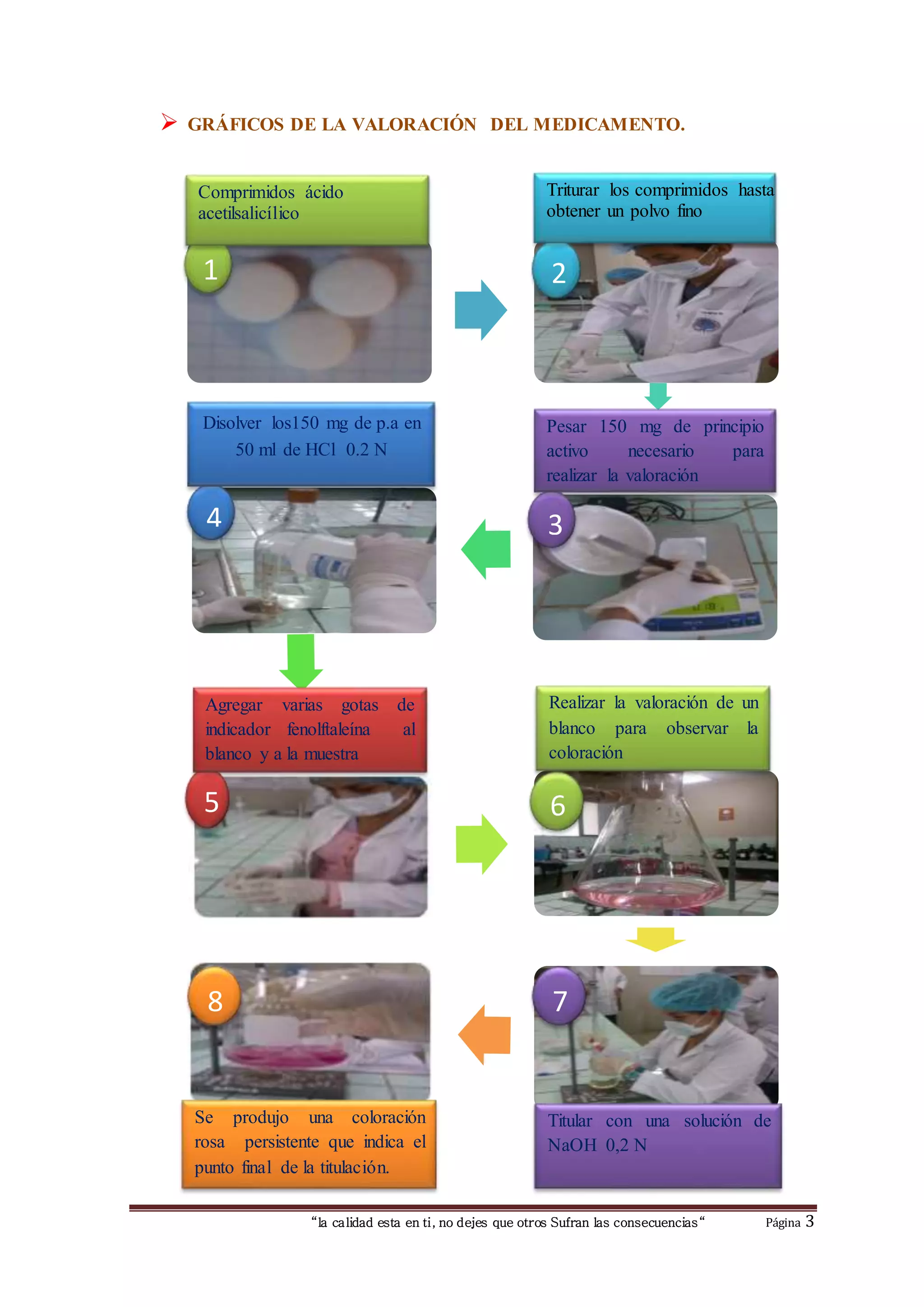 “la calidad esta en ti, no dejes que otros Sufran las consecuencias“ Página 3
 GRÁFICOS DE LA VALORACIÓN DEL MEDICAMENTO.
1 2
1
3
65
4
Comprimidos ácido
acetilsalicílico
Triturar los comprimidos hasta
obtener un polvo fino
Pesar 150 mg de principio
activo necesario para
realizar la valoración
Disolver los150 mg de p.a en
50 ml de HCl 0.2 N
Agregar varias gotas de
indicador fenolftaleína al
blanco y a la muestra
.
Se produjo una coloración
rosa persistente que indica el
punto final de la titulación.
.
Titular con una solución de
NaOH 0,2 N
.
Realizar la valoración de un
blanco para observar la
coloración
.
8 7
 