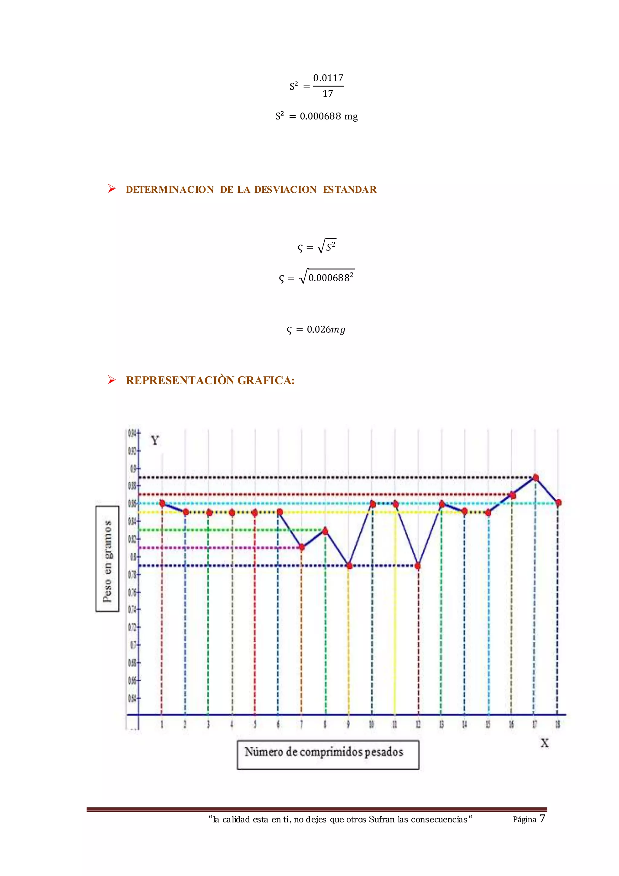 “la calidad esta en ti, no dejes que otros Sufran las consecuencias“ Página 7
S2
=
0.0117
17
S2
= 0.000688 mg
 DETERMINACION DE LA DESVIACION ESTANDAR
ς = √ 𝑆2
ς = √0.0006882
ς = 0.026𝑚𝑔
 REPRESENTACIÒN GRAFICA:
 