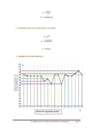 S2 = 
0.0117 
17 
S2 = 0.000688 mg 
 DETERMINACION DE LA DESVIACION ESTANDAR 
ς = √푆2 
ς = √0.0006882 
ς = 0.026푚푔 
 REPRESENTACIÒN GRAFICA: 
“la calidad esta en ti, no dejes que otros Sufran las consecuencias“ Página 7 
 