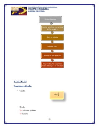 UNIVERSIDAD MAYOR DE SAN ANDRES
FACULTAD DE TECNOLOGIA
QUIMICA INDUSTRIAL
15
5. CALCULOS
Ecuaciones utilizadas
 Caudal
Donde:
V= volumen probeta
T= tiempo
Llenar el tanque
Insertar la jeringa con la tinta
en la mangera
Abrir la valvula
Inyectar tinta
Observar el tipo de fluido.
Despuesde unos segundos
medir el tiempo y el volumen
𝑄 =
𝑣
𝑡
 