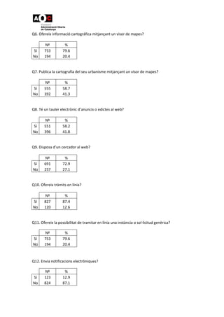 Q6. Ofereix informació cartogràfica mitjançant un visor de mapes?
Nº %
Sí 753 79.6
No 194 20.4
Q7. Publica la cartografia del seu urbanisme mitjançant un visor de mapes?
Nº %
Sí 555 58.7
No 392 41.3
Q8. Té un tauler electrònic d’anuncis o edictes al web?
Nº %
Sí 551 58.2
No 396 41.8
Q9. Disposa d’un cercador al web?
Nº %
Sí 691 72.9
No 257 27.1
Q10. Ofereix tràmits en línia?
Nº %
Sí 827 87.4
No 120 12.6
Q11. Ofereix la possibilitat de tramitar en línia una instància o sol·licitud genèrica?
Nº %
Sí 753 79.6
No 194 20.4
Q12. Envia notificacions electròniques?
Nº %
Sí 123 12.9
No 824 87.1
 