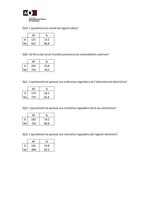 Q19. L’ajuntament és entitat de registre idCat?
Nº %
Sí 125 13.2
No 822 86.8
Q20. Ha fet ús del servei d’anàlisi preventiva de vulnerabilitats externes?
Nº %
Sí 245 25,8
No 703 74,3
Q21. L’ajuntament ha aprovat una ordenança reguladora de l’administració electrònica?
Nº %
Sí 173 18.2
No 774 81.8
Q22. L’ajuntament ha aprovat una normativa reguladora de la seu electrònica?
Nº %
Sí 182 19.2
No 765 80.8
Q23. L’ajuntament ha aprovat una normativa reguladora del registre electrònic?
Nº %
Sí 141 14.8
No 806 85.2
 