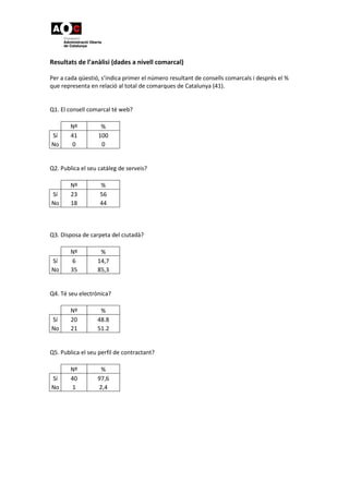 Resultats de l’anàlisi (dades a nivell comarcal)
Per a cada qüestió, s’indica primer el número resultant de consells comarcals i després el %
que representa en relació al total de comarques de Catalunya (41).
Q1. El consell comarcal té web?
Nº %
Sí 41 100
No 0 0
Q2. Publica el seu catàleg de serveis?
Nº %
Sí 23 56
No 18 44
Q3. Disposa de carpeta del ciutadà?
Nº %
Sí 6 14,7
No 35 85,3
Q4. Té seu electrònica?
Nº %
Sí 20 48.8
No 21 51.2
Q5. Publica el seu perfil de contractant?
Nº %
Sí 40 97,6
No 1 2,4
 