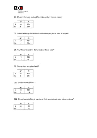 Q6. Ofereix informació cartogràfica mitjançant un visor de mapes?
Nº %
Sí 33 80.4
No 8 19.6
Q7. Publica la cartografia del seu urbanisme mitjançant un visor de mapes?
Nº %
Sí 19 46.4
No 22 53.6
Q8. Té un tauler electrònic d’anuncis o edictes al web?
Nº %
Sí 29 70.8
No 12 29.2
Q9. Disposa d’un cercador al web?
Nº %
Sí 34 82.9
No 7 17.1
Q10. Ofereix tràmits en línia?
Nº %
Sí 38 92.6
No 3 7.4
Q11. Ofereix la possibilitat de tramitar en línia una instància o sol·licitud genèrica?
Nº %
Sí 34 83
No 7 17
 