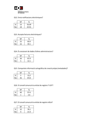 Q12. Envia notificacions electròniques?
Nº %
Sí 23 56.09
No 18 43.91
Q13. Accepta factures electròniques?
Nº %
Sí 25 60.9
No 16 39.1
Q14. És cessionari de dades d’altres administracions?
Nº %
Sí 36 87.9
No 5 12.1
Q15. Comparteix informació cartogràfica de creació pròpia (metadades)?
Nº %
Sí 5 12,2
No 36 87,8
Q16. El consell comarcal és entitat de registre T-CAT?
Nº %
Sí 40 97.6
No 1 2.4
Q17. El consell comarcal és entitat de registre idCat?
Nº %
Sí 32 78.1
No 9 21.9
 
