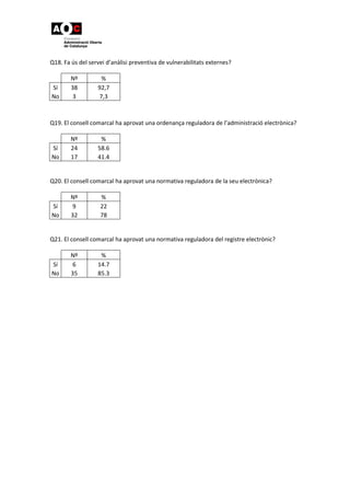 Q18. Fa ús del servei d’anàlisi preventiva de vulnerabilitats externes?
Nº %
Sí 38 92,7
No 3 7,3
Q19. El consell comarcal ha aprovat una ordenança reguladora de l’administració electrònica?
Nº %
Sí 24 58.6
No 17 41.4
Q20. El consell comarcal ha aprovat una normativa reguladora de la seu electrònica?
Nº %
Sí 9 22
No 32 78
Q21. El consell comarcal ha aprovat una normativa reguladora del registre electrònic?
Nº %
Sí 6 14.7
No 35 85.3
 