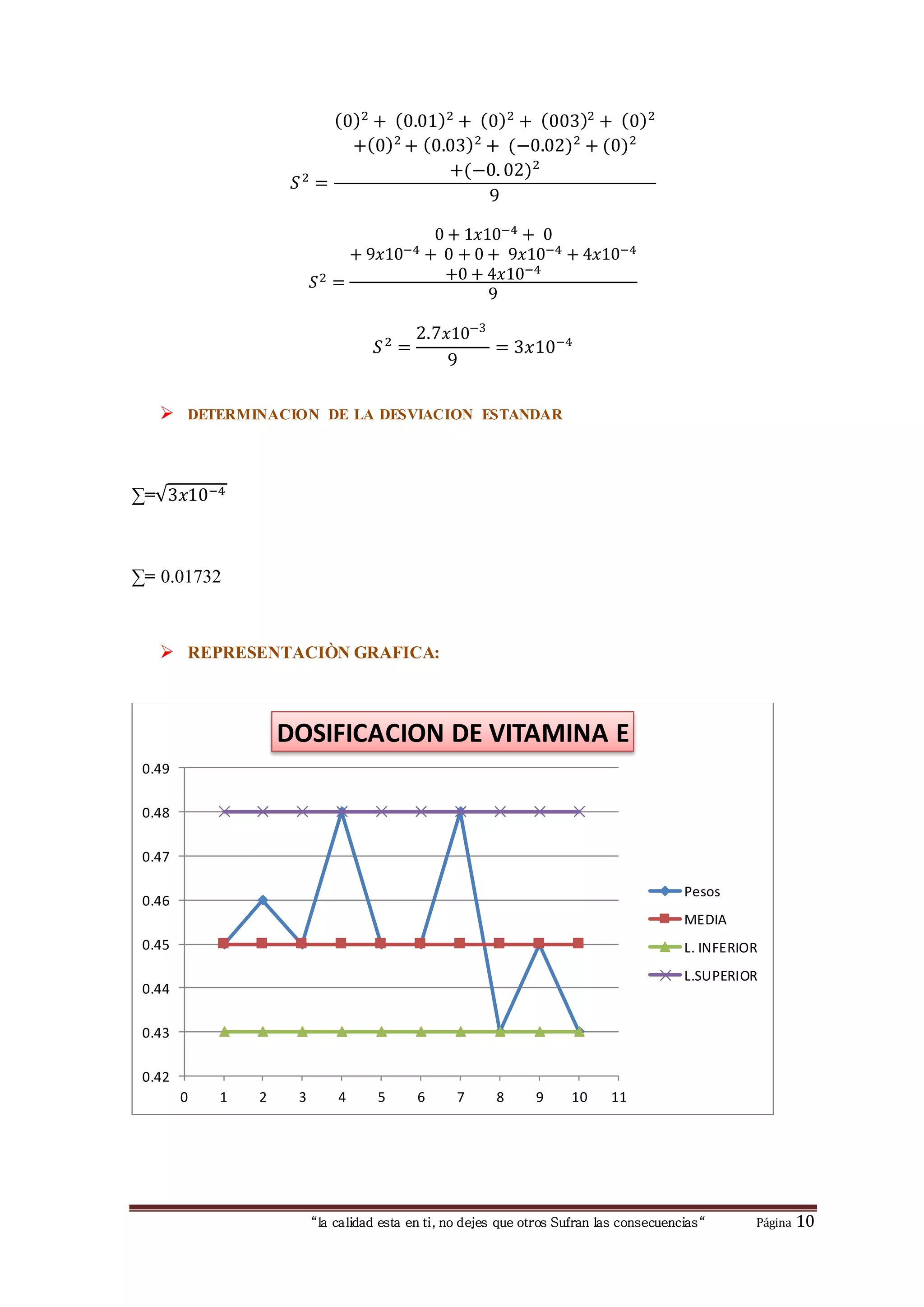 푆 2 = 
(0)2 + (0.01)2 + (0)2 + (003)2 + (0)2 
+(0)2 + (0.03)2 + (−0.02)2 + (0)2 
+(−0. 02)2 
9 
푆2 = 
0 + 1푥10−4 + 0 
+ 9푥10−4 + 0 + 0 + 9푥10−4 + 4푥10−4 
+0 + 4푥10−4 
9 
푆 2 = 
2.7푥10−3 
9 
= 3푥10−4 
 DETERMINACION DE LA DESVIACION ESTANDAR 
DOSIFICACION DE VITAMINA E 
“la calidad esta en ti, no dejes que otros Sufran las consecuencias“ Página 10 
Σ=√3푥10−4 
Σ= 0.01732 
 REPRESENTACIÒN GRAFICA: 
0.49 
0.48 
0.47 
0.46 
0.45 
0.44 
0.43 
0.42 
0 1 2 3 4 5 6 7 8 9 10 11 
Pesos 
MEDIA 
L. INFERIOR 
L.SUPERIOR 
