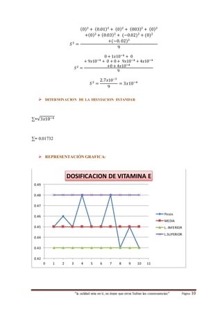 푆 2 = 
(0)2 + (0.01)2 + (0)2 + (003)2 + (0)2 
+(0)2 + (0.03)2 + (−0.02)2 + (0)2 
+(−0. 02)2 
9 
푆2 = 
0 + 1푥10−4 + 0 
+ 9푥10−4 + 0 + 0 + 9푥10−4 + 4푥10−4 
+0 + 4푥10−4 
9 
푆 2 = 
2.7푥10−3 
9 
= 3푥10−4 
 DETERMINACION DE LA DESVIACION ESTANDAR 
DOSIFICACION DE VITAMINA E 
“la calidad esta en ti, no dejes que otros Sufran las consecuencias“ Página 10 
Σ=√3푥10−4 
Σ= 0.01732 
 REPRESENTACIÒN GRAFICA: 
0.49 
0.48 
0.47 
0.46 
0.45 
0.44 
0.43 
0.42 
0 1 2 3 4 5 6 7 8 9 10 11 
Pesos 
MEDIA 
L. INFERIOR 
L.SUPERIOR 
