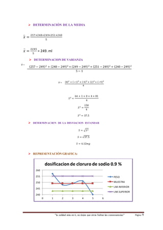  DETERMINACIÓN DE LA MEDIA 
푥 = 257+248+249+251+240 
dosificacion de cloruro de sodio 0.9 % 
“la calidad esta en ti, no dejes que otros Sufran las consecuencias“ Página 9 
5 
푥 = 2245 
5 
= 249. ml 
 DETERMINACION DE VARIANZA 
(257 − 249)2 + (248 − 249)2 + (249 − 249) 2 + (251 − 249)2 + (240 − 249) 2 
5 − 1 
(8)2 + (−1)2 + ( 0)2 + (2)2 + (−9)2 
4 
푆 2 = 
64 + 1 + 0 + 4 + 81 
4 
푆 2 = 
150 
4 
푆 2 = 37.5 
 DETERMINACION DE LA DESVIACION ESTANDAR 
푆 = √푆 2 
푆 = √37.5 
푆 = 6.12푚푔 
 REPRESENTACIÒN GRAFICA: 
260 
255 
250 
245 
240 
0 1 2 3 4 5 6 
PESO 
MUESTRA 
LIM.INFERIOR 
LIM.SUPERIOR 
S2 = 
S2 = 
