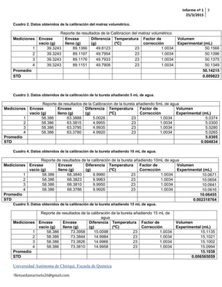 Informe nº 1
25/3/2015
3
Universidad Autónoma de Chiriquí, Escuela de Química
1Betzaidamarisela26@gmail.com
Cuadro 2. Datos obtenidos de la calibración del matraz volumétrico.
Reporte de resultados de la Calibracion del matraz volumétrico
Mediciones Envase
vacío (g)
Envase
lleno (g)
Diferencia
(g)
Temperatura
(ºC)
Factor de
corrección
Volumen
Experimental (mL)
1 39.3243 89.1366 49.8123 23 1.0034 50.1566
2 39.3243 89.1197 49.7954 23 1.0034 50.1396
3 39.3243 89.1176 49.7933 23 1.0034 50.1375
4 39.3243 89.1151 49.7908 23 1.0034 50.1349
Promedio 50.14215
STD 0.009823
Cuadro 3. Datos obtenidos de la calibración de la bureta añadiendo 5 mL de agua.
Reporte de resultados de la Calibracion de la bureta añadiendo 5mL de agua
Mediciones Envase
vacío (g)
Envase
lleno (g)
Diferencia
(g)
Temperatura
(ºC)
Factor de
Corrección
Volumen
Experimental (mL)
1 58.386 63.3888 5.0028 23 1.0034 5.0374
2 58.386 63.3815 4.9955 23 1.0034 5.0300
3 58.386 63.3795 4.9935 23 1.0034 5.0280
4 58.386 63.3780 4.9920 23 1.0034 5.0265
Promedio 5.0305
STD 0.004834
Cuadro 4. Datos obtenidos de la calibración de la bureta añadiendo 10 mL de agua.
Reporte de resultados de la calibración de la bureta añadiendo 10mL de agua
Mediciones Envase
vacío (g)
Envase
lleno (g)
Diferencia
(g)
Temperatura
(ºC)
Factor de
Corrección
Volumen
Experimental (mL)
1 58.386 68.3840 9.9980 23 1.0034 10.0671
2 58.386 68.3823 9.9963 23 1.0034 10.0654
3 58.386 68.3810 9.9950 23 1.0034 10.0641
4 58.386 68.3786 9.9926 23 1.0034 10.0616
Promedio 10.06455
STD 0.002318764
Cuadro 5. Datos obtenidos de la calibración de la bureta añadiendo 15 mL de agua.
Reporte de resultados de la calibración de la bureta añadiendo 15 mL de
agua
Mediciones Envase
vacío (g)
Envase
lleno (g)
Diferencia
(g)
Temperatura
(ºC)
Factor de
Corrección
Volumen
Experimental (mL)
1 58.386 73.3958 15.0098 23 1.0034 15.1135
2 58.386 73.3844 14.9984 23 1.0034 15.1021
3 58.386 73.3826 14.9966 23 1.0034 15.1002
4 58.386 73.3810 14.9958 23 1.0034 15.0994
Promedio 15.1038
STD 0.006565059
 