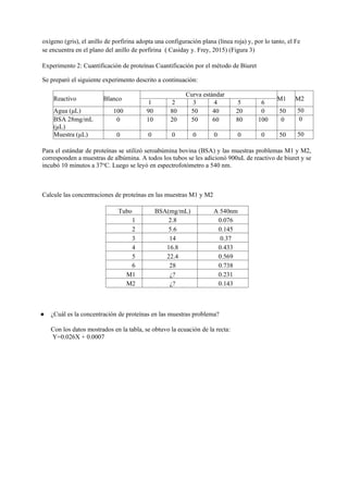 oxígeno (gris), el anillo de porfirina adopta una configuración plana (línea roja) y, por lo tanto, el Fe
se encuentra en el plano del anillo de porfirina ( Casiday y. Frey, 2015) (Figura 3)
Experimento 2: Cuantificación de proteínas Cuantificación por el método de Biuret
Se preparó el siguiente experimento descrito a continuación:
Reactivo Blanco
Curva estándar
M1 M2
1 2 3 4 5 6
Agua (μL) 100 90 80 50 40 20 0 50 50
BSA 28mg/mL
(μL)
0 10 20 50 60 80 100 0 0
Muestra (μL) 0 0 0 0 0 0 0 50 50
Para el estándar de proteínas se utilizó seroabúmina bovina (BSA) y las muestras problemas M1 y M2,
corresponden a muestras de albúmina. A todos los tubos se les adicionó 900uL de reactivo de biuret y se
incubó 10 minutos a 37o
C. Luego se leyó en espectrofotómetro a 540 nm.
Calcule las concentraciones de proteínas en las muestras M1 y M2
Tubo BSA(mg/mL) A 540nm
1 2.8 0.076
2 5.6 0.145
3 14 0.37
4 16.8 0.433
5 22.4 0.569
6 28 0.738
M1 ¿? 0.231
M2 ¿? 0.143
● ¿Cuál es la concentración de proteínas en las muestras problema?
Con los datos mostrados en la tabla, se obtuvo la ecuación de la recta:
Y=0.026X + 0.0007
 