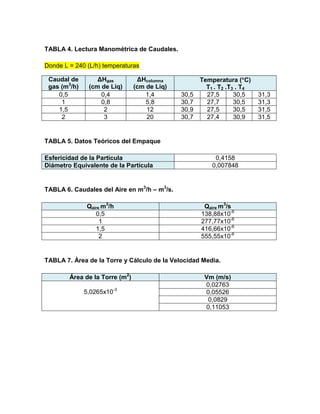 TABLA 4. Lectura Manométrica de Caudales.
Donde L = 240 (L/h) temperaturas
Caudal de
gas (m3
/h)
ΔHgas
(cm de Liq)
ΔHcolumna
(cm de Liq)
Temperatura (C)
T1 . T2 .T3 . T4
0,5 0,4 1,4 30,5 27,5 30,5 31,3
1 0,8 5,8 30,7 27,7 30,5 31,3
1,5 2 12 30,9 27,5 30,5 31,5
2 3 20 30,7 27,4 30,9 31,5
TABLA 5. Datos Teóricos del Empaque
Esfericidad de la Partícula 0,4158
Diámetro Equivalente de la Partícula 0,007848
TABLA 6. Caudales del Aire en m3
/h – m3
/s.
Qaire m3
/h Qaire m3
/s
0,5 138,88x10-6
1 277,77x10-6
1,5 416,66x10-6
2 555,55x10-6
TABLA 7. Área de la Torre y Cálculo de la Velocidad Media.
Área de la Torre (m2
) Vm (m/s)
5,0265x10-3
0,02763
0,05526
0,0829
0,11053
 