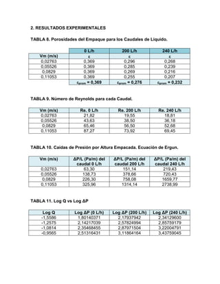 2. RESULTADOS EXPERIMENTALES
TABLA 8. Porosidades del Empaque para los Caudales de Liquido.
0 L/h 200 L/h 240 L/h
Vm (m/s)   
0,02763 0,369 0,296 0,268
0,05526 0,369 0,285 0,239
0,0829 0,369 0,269 0,216
0,11053 0,369 0,255 0,207
prom = 0,369 prom = 0,276 prom = 0,232
TABLA 9. Número de Reynolds para cada Caudal.
Vm (m/s) Re. 0 L/h Re. 200 L/h Re. 240 L/h
0,02763 21,82 19,55 18,81
0,05526 43,63 38,50 36,18
0,0829 65,46 56,50 52,68
0,11053 87,27 73,92 69,45
TABLA 10. Caídas de Presión por Altura Empacada. Ecuación de Ergun.
Vm (m/s) ΔP/L (Pa/m) del
caudal 0 L/h
ΔP/L (Pa/m) del
caudal 200 L/h
ΔP/L (Pa/m) del
caudal 240 L/h
0,02763 63,30 151,14 219,43
0,05526 138,73 378,66 720,43
0,0829 226,30 758,08 1659,77
0,11053 325,96 1314,14 2738,99
TABLA 11. Log Q vs Log ΔP
Log Q Log ΔP (0 L/h) Log ΔP (200 L/h) Log ΔP (240 L/h)
-1,5586 1,80140371 2,17937942 2,34129600
-1,2575 2,14217039 2,57824994 2,85759179
-1,0814 2,35468455 2,87971504 3,22004791
-0,9565 2,51316431 3,11864164 3,43759045
 