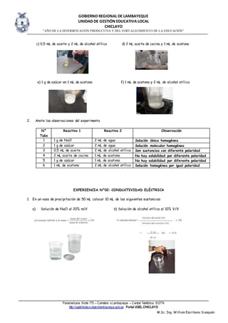 GOBIERNO REGIONAL DE LAMBAYEQUE
UNIDAD DE GESTIÓN EDUCATIVA LOCAL
CHICLAYO
“AÑO DE LA DIVERSIFICACIÓN PRODUCTIVA Y DEL FORTALECIMIENTO DE LA EDUCACIÓN”
Panamericana Norte 775 – Carretera a Lambayeque – Central Telefónica 612774
http://ugelchiclayo.regionlambayeque.gob.pe Portal UGEL.CHICLAYO
M.Sc. Ing. William Escribano Siesquén
c) 0,5 mL de aceite y 2 mL de alcohol etílico d) 2 mL aceite de cocina y 1 mL de acetona
e) 1 g de azúcar en 1 mL de acetona f) 1 mL de acetona y 2 mL de alcohol etílico
2. Anote las observaciones del experimento
N°
Tubo
Reactivo 1 Reactivo 2 Observación
1 1 g de NaCl 2 mL de agua Solución iónica homogénea
2 1 g de azúcar 2 mL de agua Solución molecular homogénea
3 0,5 mL de aceite 2 mL de alcohol etílico Son sustancias con diferente polaridad
4 2 mL aceite de cocina 1 mL de acetona No hay solubilidad por diferente polaridad
5 1 g de azúcar 1 mL de acetona No hay solubilidad por diferente polaridad
6 1 mL de acetona 2 mL de alcohol etílico Solución homogénea por igual polaridad
EXPERIENCIA N°02: CONDUCTIVIDAD ELÉCTRICA
1. En un vaso de precipitación de 50 mL colocar 10 mL de las siguientes sustancias:
a) Solución de NaCl al 20% m/V b) Solución de alcohol etílico al 10% V/V
 