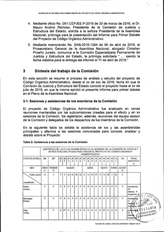 EORRADOR OE INFORME PARAPRIMER OEBA]E DEL PROYECTO DE CODIGO ORGANICO ADMINISTRATIVO
Mediante oficio No. 081-CEPJEE-P-2016 de 30 de marzo de 2016, el Dr.
Mauro Andino Reinoso, Presidente de la Comisi6n de Justicia y
Estructura del Estado, solicita a la sehora Presidenta de la Asamblea
Nacional, pr6rroga para la presentaci6n del lnforme para Primer Debate
del Proyecto de C6digo Orgdnico Administrativo.
Mediante memorando No. SAN-2016-1284 de 06 de abril de 2016, el
Prosecretario General de la Asamblea Nacional, abogado Christian
Proafro Jurado, comunica a la Comisi6n Especializada Permanente de
Justicia y Estructura del Estado, la pr6rroga solicitada "... siendo la
fecha m6xima para la entrega del informe el 11 de abril de 2016."
3 Sintesis deltrabajo de la Comisi6n
En esta secci6n se resume el proceso de an6lisis y estudio del proyecto de
C6digo Org6nico Administrativo, desde el xx de xxx de 2016, fecha en que la
Comisi6n de Justicia y Estructura del Estado conoci6 el proyecto hasta el xx de
julio de 2016, en que la misma aprob6 el presente informe para primer debate
en el Pleno de la Asamblea Nacional.
3.'t. Sesiones y asistencias de los miembros de la Comisi6n
El proyecto de C6digo Org6nico Administrativo fue analizado en varias
reuniones mantenidas por las subcomisiones creadas para el efecto y en xx
sesiones de la Comisi6n. Se registraron, adem6s, reuniones del equipo asesor
de la Comisi6n y delegados de los despachos de los miembros de la Comisi6n.
En la siguiente tabla se detalla la asistencia de los y las asambleistas
principales y alternos a las sesiones convocadas para conocerr analizar y
debatir sobre el Proyecto:
Tabla 2: Asistencia a las sesiones de la Gomisi5n
4.
5.
i llild}
.-7
,ni,fn.il
:i* *'uot1t5"
AstsTENCIA DE LAS y Los ASAMBLEISTAS A LAS sEsroNEs DE LAcolrstot{ ne:usrctav
ESTRUCTURA DEL EsrADo pAR A. TR{A.R EL pRoyECTo DE coDlco oRCANICo
ADMINISTRATIVO
Comisi6n de Justicia y EsirucluE delEsiado I P6gina 6 de 23
dtL tstl"
 