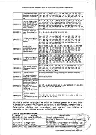 Coordinadora General
Juridica - lvlinisterio de
lndustrias y Productivi-
dad
120,125,133, 134, 136, 137, 139,142,143,145, 148, 149,'150,
154, 157, 159, 163, 164, 165, 't67 , 174, 175,178, 182, 199, 203,
204, 211, 222, 229, 235, 250, 254, 267, 386, 411, 412, 413, 414, 415.
22tO3t2016
Dr. Juan Pablo Valen-
zuela Coordinador Ge-
neral Jurldico Ministe-
rio de Desarrollo Ur-
bano y Vivienda
1, 2, 3, 4, 5, 6, 7, 8, 9,'t7, 18,'t9, 20, 22, 24, 28, 33, 34, 35, 36, 37,
41,42,45,46,47,48, 49, 50, 5't, 52,53,54,55, 56, 94, 98, 101,
1 03, 1 07, 1 22, 1 30, t 34,'t 56, 1 667, 1 69, 223, 224, 225, 227, 230,
232, 240, 242,243,245, 246,248,2s1 , 252, 255,259, 261,265,
317, 333, 399, 400, 402, 403, 404, 406, 411, 412, 4't4, 417,419, 420,
422, 426.
30/03/2016
Dr. Carlos P6lit Con-
tralor General del Es-
lado
1, 2, 13, 148, 151, 210, 214, 2'15, 299, 423
07 t04t2016
Dr. Diego Garcia Pro-
curador General del
Estado
135, 136, 137, 138, 140, 143, 145, 149, 150, 151,152, 154,156,
157 , '160, 162, 163, 167, 168, 171, 173, 't75, r 78, 179, 180, 181 ,
'183, 184, 185, 189, 190, '193, '198, 199, 200, 201 , 207,204,210,
212, 213, 21 4, 21 5, 216, 218, 219, 222, 223, 224, 226, 227, 228,
229, 230,231 , 234,235,236, 240, 242,243,244, 245, 247,263,
254, 255, 258, 259, 260, 261, 265.
13tO4t2016
Andr6s Cortez
Director Nacional Juri-
dico Servicio de Ren-
tas lnternas SRI
58, 85, 86, 87, 93, 9s, 102,167,179,180, 182, 183, 196,223,121,
'122, 123, 124, 125, 126, 127, 128, 129, 130, 1 31, 1 32, 1 33, 1 34,
135, 136, 141, 142,143, 144, 145, 146, 301, 302, 303, 305, 306,
309, 31 0, 31 2, 314, 31 5, 31 6, 318, 320, 321, 322, 324, 327, 330,
336, 338, 350, 351, 352, 355, 360, 366, 368, 420,
1010412016
Dr, Diego Garcia Pro-
curador General del
Estado
266, 267, 268, 269, 27 1, 27 2, 27 3, 27 4, 27 6, 27 9, 280, 241, 282, 283
y 284,286,288,289 al 298, 299, 303, 304, 305, 306, 307, 308, 310,
312,313,314,315,316, 318, 322al335,335 al 354,369, 370, 372,
373,374,375,377,378,379,380, 381 , 382, 383, 386, 386, 387,
389, 392, 393, 394, 395, 396, 397, 398, 399, 401 , 402,403, 405,
406, 407, 4O8, 4'18 y 435, 409, 41 0, 411, 412, 413, 417, 422, 423,
424, 426, 427 , 431,
15t04t2016
Econ. Fabien Soriano
Aduana del Ecuador
SEANE
65,88,89,95,97, 104, 105, 106, 115, 116, 't25,128,132,137, 153,
160, 166, 170, 't72,183,149,205, 208, 209, 215, 224,229,230,
232, 235,234, 245,247 ,261 , 264, 269,271,274, 278, 280, 287 ,
288, 291, 297, 368, 374, 433,
18/05/2016 Carmen Simone Presenta comentarios no hay una propuesta de texto alternativo
22|O6DO16
Dra. Victoria l4ontero
lnstituto Ecuatoriano
de Derechos Tributario
Presenta un an6lisis
07 to7 t2016
Abg. Estefania Alvarez
Subdirectora Nacional
de Gestidn de Proce-
sos del Pleno
Delegado del Secreta-
rio General
Consejo de la Judicatu-
ra
86, 167, 169, 203, 210,218,220,231,237,250,255,297, 300, 318,
327 , 328, 329, 330, 331, 402, 404, 417 ,
15tO7DO16
Dr. Carlos Ramirez
Romero
Corte Nacional de Jus-
ticia
100, 103, 110, 113,126, 129, 13O, 131,132,180, 181 al 190,214,
222 al 224, 254, 289 al 298
BORRADOR DE INFORME PAFAPRIMERDEEAIE DELPROYECTO DE CdDIGO ORGANICOAOMINISTfiATIVO
Durante el andlisis del proyecto se recibi6 en comisi6n general en el seno de la
Comisi6n de Justicia y Estructura del Estado, a catedr6ticos, profesionales y
funcionarios p0blicos que compartieron sus aportes, observaciones y
comentarios, los cuales se resumen en la siguiente tabla:
/
./
Tabla 4: Comisiones
Fecha Nombre Orqanizaci6n ..'a'- t ' ,
-;
P'
.,J
03t02t2016 Abq. Carlos David Coello Abooado en libre eiercicio -/.. :;'' . r. ,
02t03t2016 Dr. Edwin MiRo Consorcio de Gobiernos Aut6nomos Prguln'ci_ale.Q. ), ,,
.
del Ecuador li,a .-'-" '"
ozt0312016 Dr. Anoel Torres Asociaci6n de Municipalidades del Ecrliadprr r R E 1
09/03/2016 Dr. Dieqo Garcia Procurador General del Estado  - ;.,,('nNnr
09/03/2016 Abq. Jos6 Gabriel Teren Docente de la Universidad de las AmeriCh& ;irRuctu!
Comisi6n d€ Juslicia y EstrucluE delEstado
 