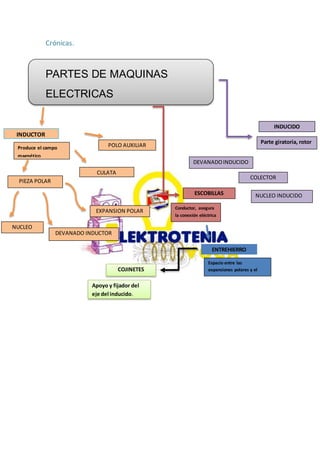 Crónicas.
PARTES DE MAQUINAS
ELECTRICAS
INDUCTOR
PIEZA POLAR
NUCLEO
DEVANADO INDUCTOR
EXPANSION POLAR
POLO AUXILIAR
CULATA
INDUCIDO
DEVANADOINDUCIDO
COLECTOR
NUCLEO INDUCIDOESCOBILLAS
ENTREHIERRO
COJINETES
Parte giratoria, rotor
Produce el campo
magnético
Conductor, asegura
la conexión eléctrica
Espacio entre las
expansiones polares y el
inducido
Apoyo y fijador del
eje del inducido.
 