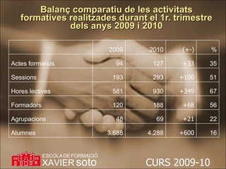 Balanç comparatiu de les activitats formatives realitzades durant el 1r. trimestre dels anys 2009 i 2010 2009 2010 (+-) % Actes formatius 94 127 +33 35 Sessions 193 293 +100 51 Hores lectives 581 930 +349 67 Formadors 120 188 +68 56 Agrupacions 48 69 +21 22 Alumnes 3.688 4.288 +600 16 