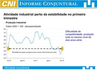 Atividade industrial perto da estabilidade no primeiro
trimestre
 Produção industrial
 Índice 2002 = 100 - dessazonalizado

                                        Dificuldade de
                                        competitividade: produção
                                        está no mesmo nível de
                                        dois anos atrás




Atividade econômica
 