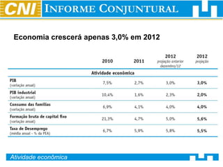Economia crescerá apenas 3,0% em 2012




Atividade econômica
 