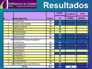 Resultados Nº MEDICAMENTOS  TOTAL  LOTES  MUESTREAD OS NO CUMPLEN   RETENCION X   INVIMA PARA  APLICACIÓN DE  MEDIDA 1 FLUOXETINA 50 40 7 7 2 HIDROCLOROTIAZIDA 75 52 4 6 3 GLIBENCLAMIDA 75 45 0 0 4 CEFALEXINA 75 48 0 0 5 KETOCONAZOL 50 37 0 0 6 LOVASTATINA 75 58 2 7 7 TAMOXIFENO 44 28 3 5 8 ANTICONCEPTIVO(Levonorgestrel +  Etinilestradiol) 83 44 0 0 9 DICLOFENACO 45 42 6 6 10 IBUPROFENO 75 73 1 1 11 VERAPAMILO 45 39 0 0 12 ANTIGRIPAL 1 50 11 11 11 ANTIGRIPAL 2 25 18 0 0 13 NELFINAVIR 17 13 0 0 14 CICLOSPORINA 29 18 0 0 15 ANESTESICO (Vecuronio Bromuro) 14 13 0 0 8 27 579 34 43 TOTAL 