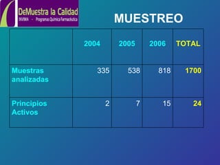 MUESTREO 15 818 2006 24 1 700 TOTAL 7 538 2005 2 Principios Activos 335 Muestras analizadas 2004 