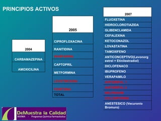 PRINCIPIOS ACTIVOS TOTAL FENITOINA LEVOTIROXINA METFORMINA CAPTOPRIL WARFARINA RANITIDINA CIPROFLOXACINA  2005 ANESTESICO (Vecuronio Bromuro) CICLOSPORINA NELFINAVIR ANTIGRIPAL 2 ANTIGRIPAL 1 VERAPAMILO IBUPROFENO DICLOFENACO ANTICONCEPTIVO(Levonorgestrel + Etinilestradiol) TAMOXIFENO LOVASTATINA KETOCONAZOL CEFALEXINA GLIBENCLAMIDA HIDROCLOROTIAZIDA FLUOXETINA 2007 AMOXICILINA CARBAMAZEPINA 2004 